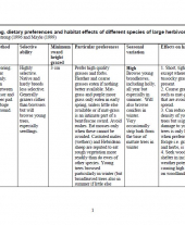 Method of Feeding, Dietary Preferences and Habitat Effects of Different Species of Large Herbivore